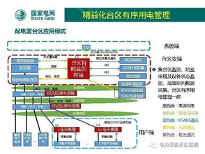 国网北京公司 低压配电网自动化技术发展方向与网络技术开发